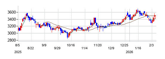ヤギの株価チャート