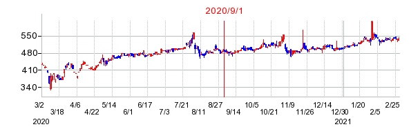 2020年9月1日 09:54前後のの株価チャート