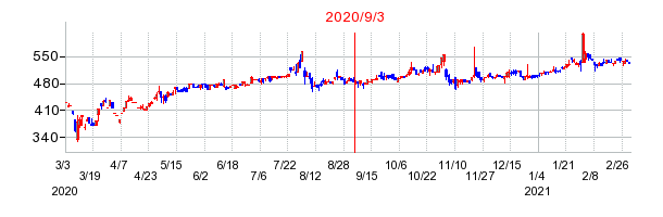 2020年9月3日 09:54前後のの株価チャート