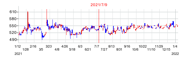 2021年7月9日 13:36前後のの株価チャート