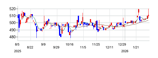 キムラの株価チャート