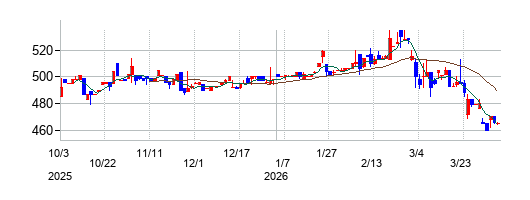 キムラの株価チャート