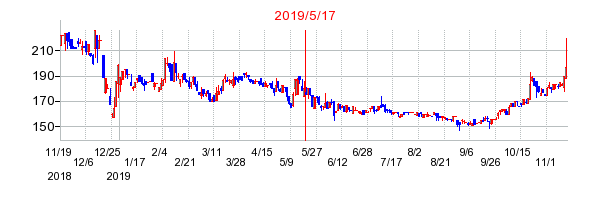 2019年5月17日 15:51前後のの株価チャート