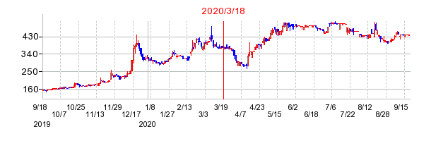 2020年3月18日 09:07前後のの株価チャート