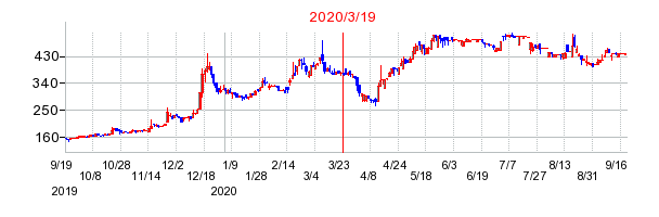 2020年3月19日 17:10前後のの株価チャート