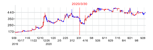 2020年3月30日 12:14前後のの株価チャート