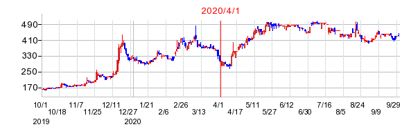 2020年4月1日 11:43前後のの株価チャート