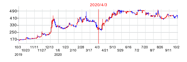 2020年4月3日 12:17前後のの株価チャート