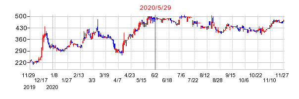 2020年5月29日 10:01前後のの株価チャート