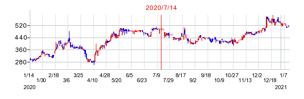 2020年7月14日 09:17前後のの株価チャート
