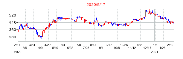 2020年8月17日 12:42前後のの株価チャート