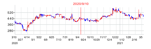 2020年9月10日 09:55前後のの株価チャート