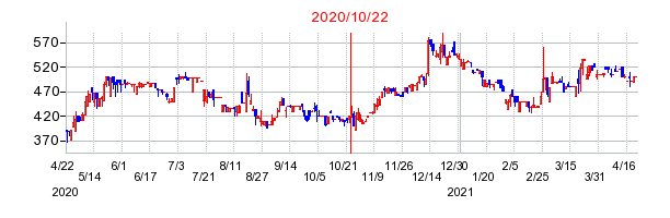 2020年10月22日 14:06前後のの株価チャート