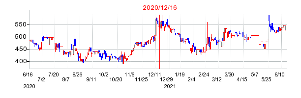 2020年12月16日 12:33前後のの株価チャート