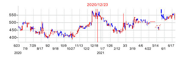 2020年12月23日 15:47前後のの株価チャート