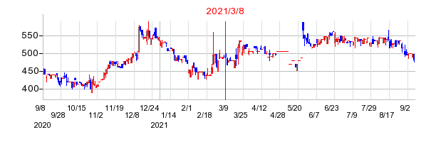 2021年3月8日 13:33前後のの株価チャート