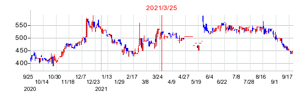 2021年3月25日 14:03前後のの株価チャート