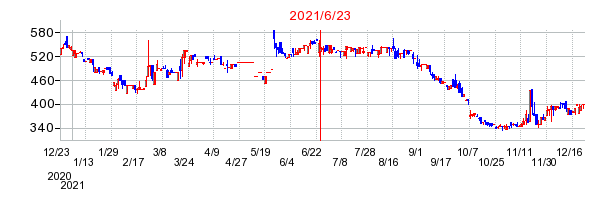 2021年6月23日 15:01前後のの株価チャート