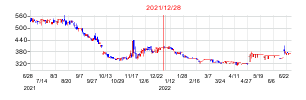 2021年12月28日 09:50前後のの株価チャート