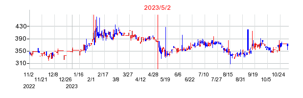 2023年5月2日 10:32前後のの株価チャート