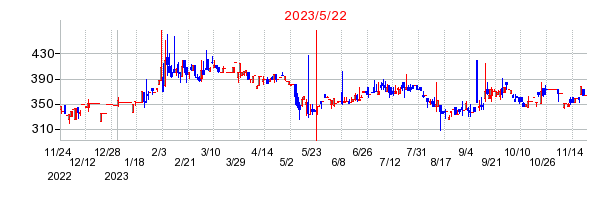 2023年5月22日 11:23前後のの株価チャート