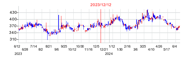 2023年12月12日 10:21前後のの株価チャート