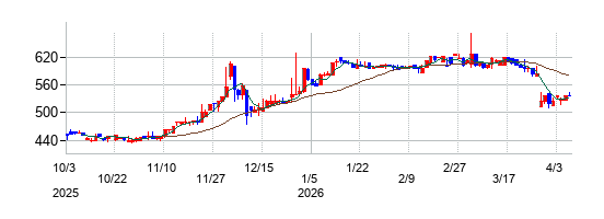 ＣＡＰＩＴＡの株価チャート