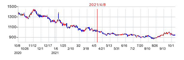 2021年4月8日 11:14前後のの株価チャート