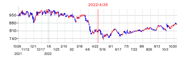 2022年4月26日 12:00前後のの株価チャート