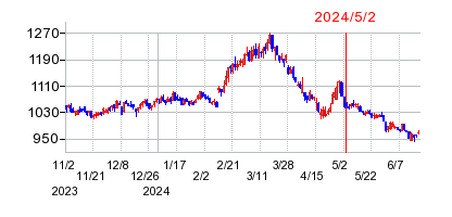 2024年5月2日 14:57前後のの株価チャート