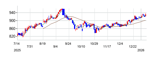 アドヴァングループの株価チャート
