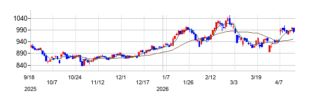 アドヴァングループの株価チャート