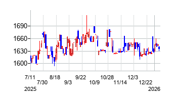 セフテックの株価チャート