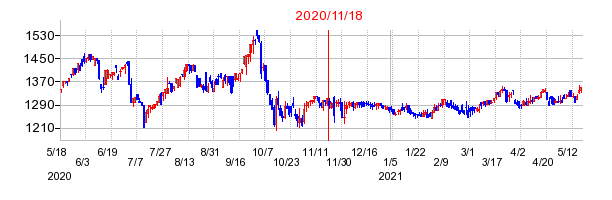 2020年11月18日 16:43前後のの株価チャート