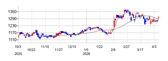 SPKの株価チャート