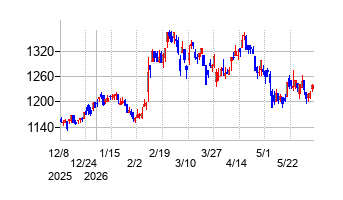 SPKの株価チャート