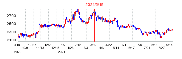 2021年3月18日 13:58前後のの株価チャート