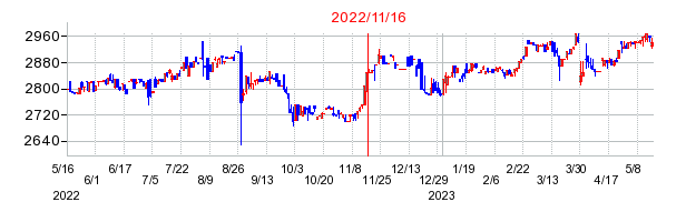 2022年11月16日 14:56前後のの株価チャート