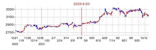 2023年4月20日 13:12前後のの株価チャート