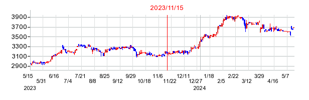 2023年11月15日 10:58前後のの株価チャート
