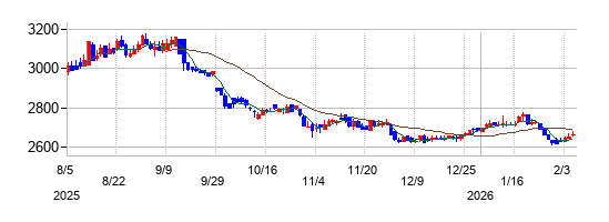 アルビスの株価チャート