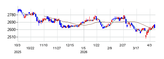 アルビスの株価チャート