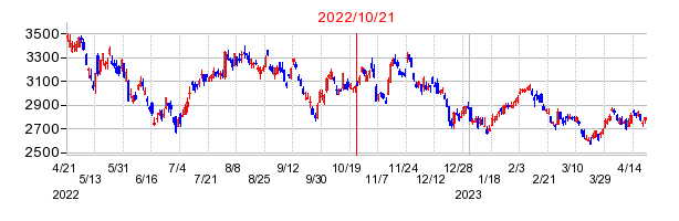 2022年10月21日 09:52前後のの株価チャート