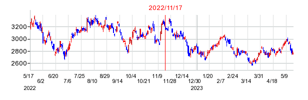 2022年11月17日 09:29前後のの株価チャート