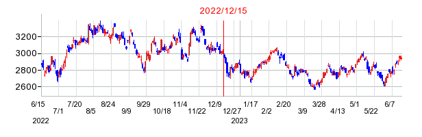 2022年12月15日 11:49前後のの株価チャート