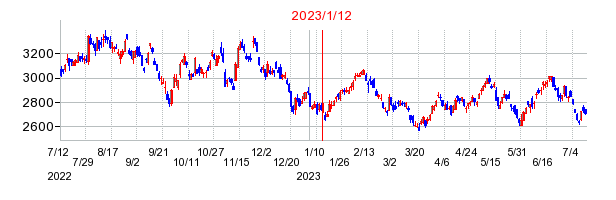 2023年1月12日 09:11前後のの株価チャート