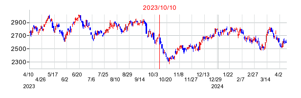 2023年10月10日 09:39前後のの株価チャート