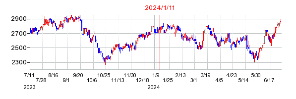 2024年1月11日 09:21前後のの株価チャート