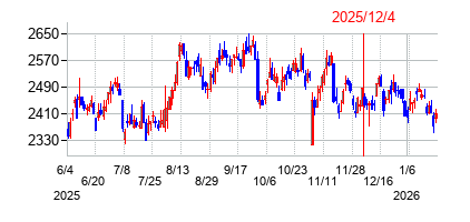 2025年12月4日 16:01前後のの株価チャート