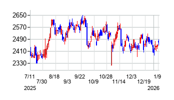 アズワンの株価チャート